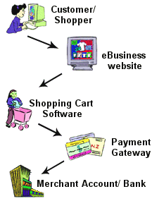 eBusiness credit card processing